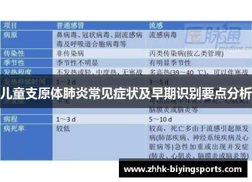 儿童支原体肺炎常见症状及早期识别要点分析